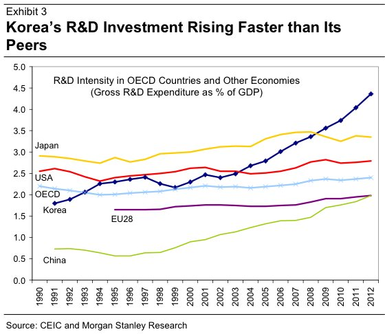
Ngân sách cho nghiên cứu và phát triển của Hàn Quốc tăng chóng mặt qua các năm (Đơn vị: % trên GDP).

