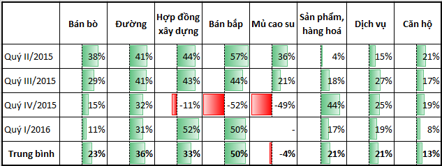 So sánh biên lợi nhuận các mảng kinh doanh của Hoàng Anh Gia Lai.