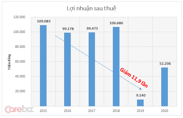 Nguồn: Bản công bố thông tin- Công ty TNHH MTV Việt Nam Kỹ nghệ súc sản.