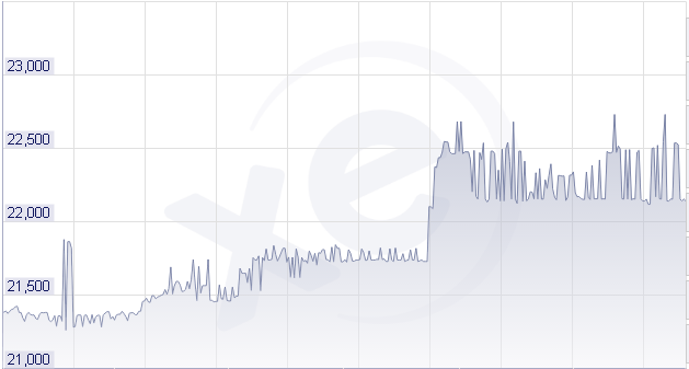 Tỷ giá USD/VND tăng trong năm 2015, khiến Viettel Global lỗ nặng.