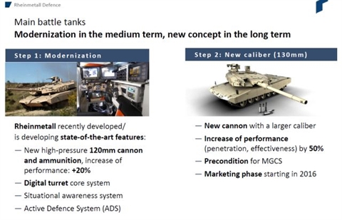 
Mô tả 2 giai đoạn hiện đại hóa đầu tiên của Rheinmetall cho MBT Leopard 2.
