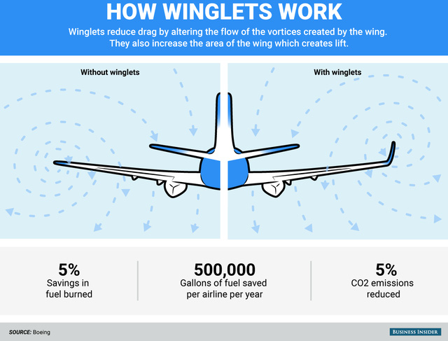 Sơ đồ tái hiện quá trình làm việc của winglets