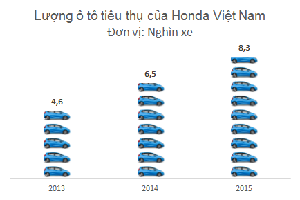 Tốc độ tăng trưởng thấp sẽ lĩnh vực xe máy sẽ được bù đắp bởi ngành ô tô