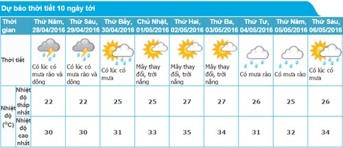 
Thời tiết khu vực Hà Nội dịp nghỉ lễ. Ảnh: Trung tâm Dự báo Khí tượng Thủy văn Trung ương.

