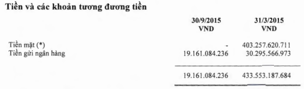 JVC không còn tiền mặt tại quỹ