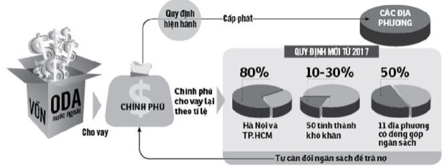 Quy trình vay và cho vay lại vốn ODA hiện nay và sửa đổi áp dụng từ 1-1-2017 - Đồ họa: Như Khanh