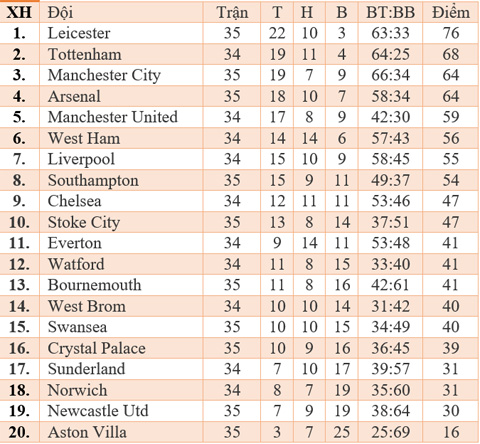 
Xếp hạng Premier League hiện tại.
