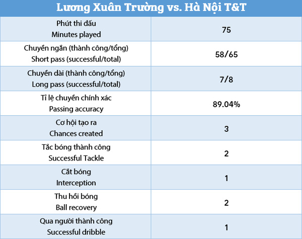 Màn trình diễn của Xuân Trường trong trận giao hữu của ĐTVN gặp Hà Nội T&T.