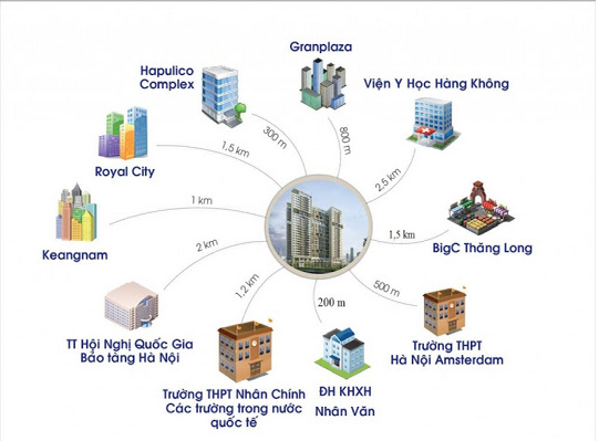 Dự án được hưởng trọn vẹn hạ tầng và tiện ích xung quanh như trường THPT Amsterdam, các trường Đại học, chợ Nhân Chính, Big C Thăng Long....