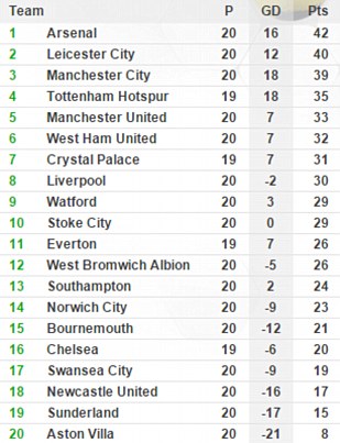 Trên BXH, Man United tạm thời đứng thứ 5, chỉ còn kém Tottenham 2 điểm.