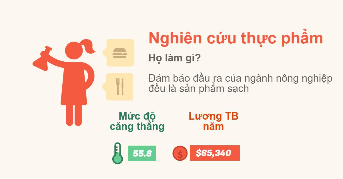 Nghiên cứu thực phẩm là 1 trong những công việc lương cao