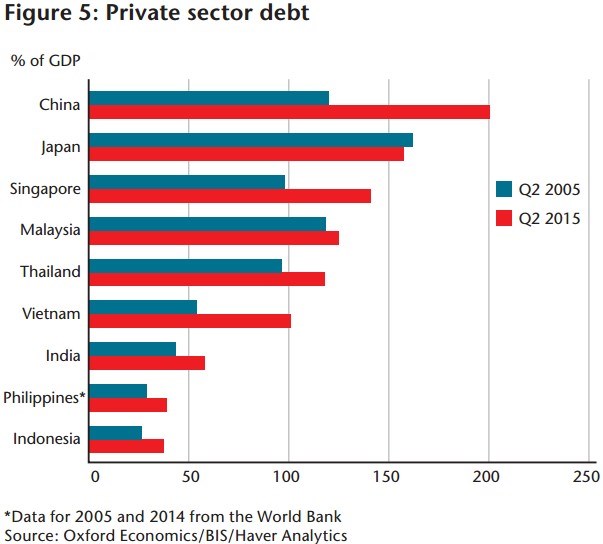 Tỷ lệ nợ trong lĩnh vực tư nhân/GDP.