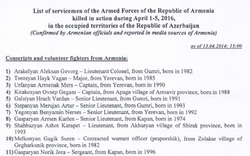 
Đại sứ quán Azerbaijan gửi kèm danh sách binh sĩ Cộng hòa Armenia tử trận ở Nagorno-Karabakh.
