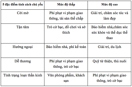 
Giả sử bạn dễ thương, tiêu tiền cho thú cưng sẽ giúp bạn cảm thấy hạnh phúc nhất. Thế nhưng có vẻ như nộp phạt vi phạm giao thông làm cho đa số con người hạnh phúc hơn.
