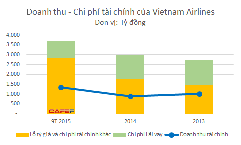Chi phí tài chính của Vietnam Airlines - phần lớn là do lỗ tỷ giá - tăng đột biến khiến cho lợi thế từ giá xăng giảm không còn nhiều.