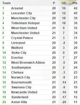 Chỉ có được một điểm, Man United nhiều khả năng sẽ bị top 4 bỏ xa sau vòng đấu thứ 21 Premier League.