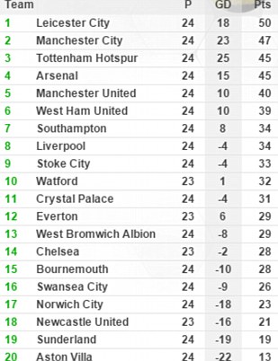 BXH Premier League sau vòng 24.