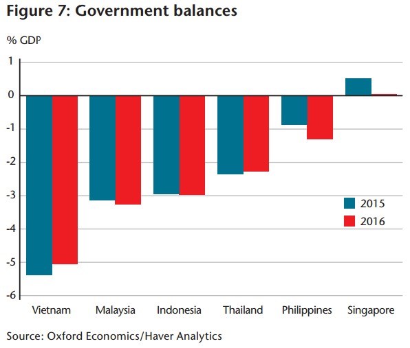 Tỷ lệ nợ công/GDP của ASEAN-6.