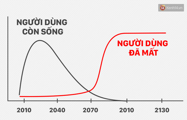 Facebook sẽ chỉ còn là một nghĩa trang số hóa trong hơn 100 năm nữa.