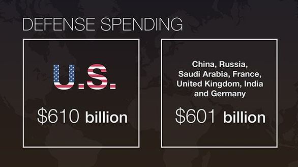 
Chi tiêu quốc phòng của Mỹ nhiều hơn tổng ngân sách của Trung Quốc, Nga, Ả Rập Saudi, Pháp, Anh, Ấn Độ và Đức cộng lại
