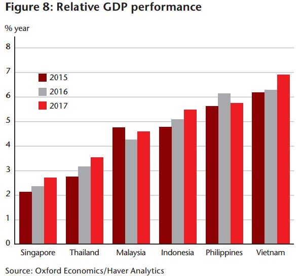 Tăng trưởng GDP dự báo của ASEAN-6.