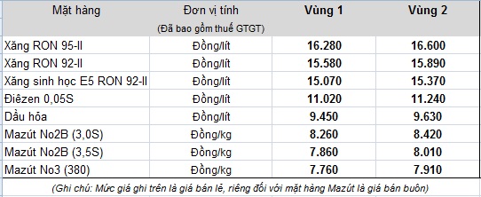 Bảng giá bán lẻ xăng dầu mới do Tập đoàn xăng dầu Việt Nam Petrolimex công bố