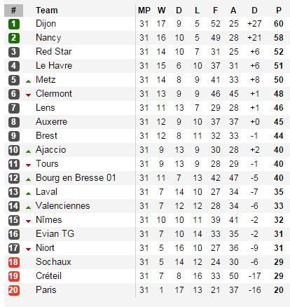 Paris FC đứng cuối bảng Ligue 2.