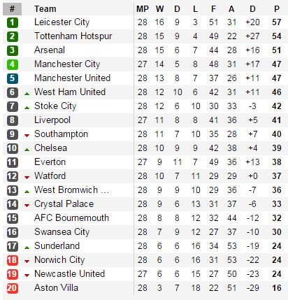 Leicester tiếp tục chễm chệ ngôi đầu và ngày càng gần chức vô địch Premier League hơn.