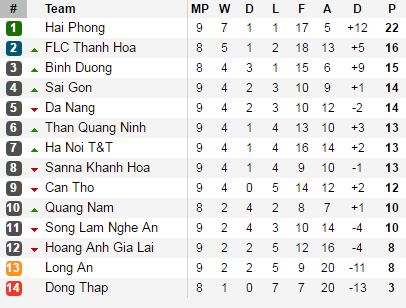 BXH tạm thời V-League.