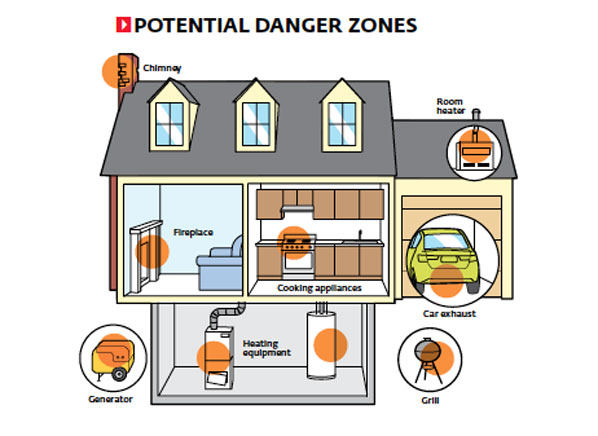 
Các thiết bị, khu vực trong nhà ẩn tàng mối nguy hiểm về khí CO (khu vực vòng tròn cam).
