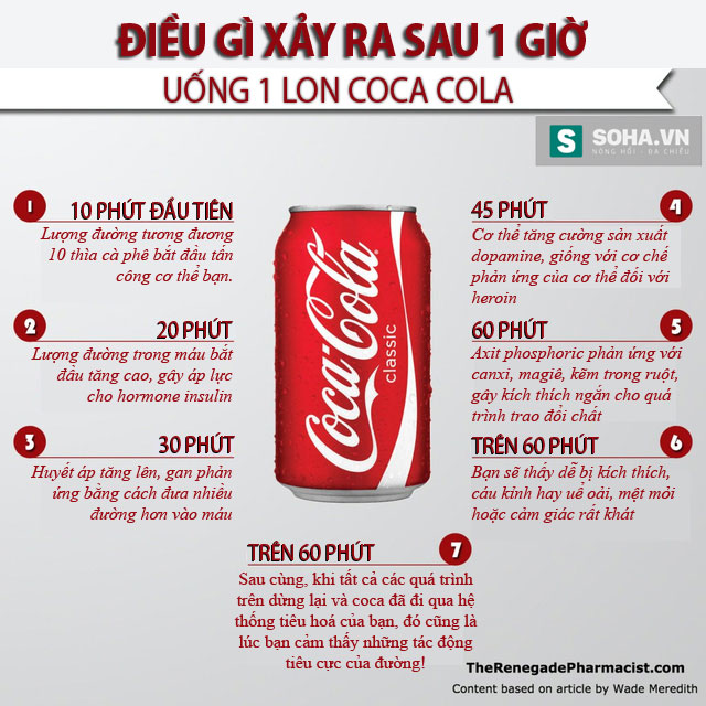 Điều Gì Xảy Ra Với Cơ Thể Bạn 1 Giờ Sau Khi Uống Coca Cola