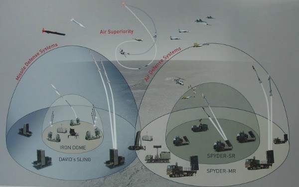 
Mô hình phòng thủ tên lửa nhiều lớp của Israel.
