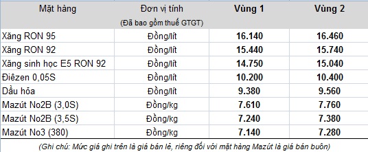 
Bảng giá xăng dầu hiện hành của Tập đoàn xăng dầu Việt Nam Petrolimex
