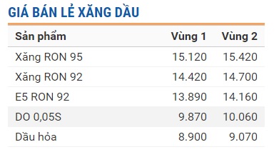 
Giá bán lẻ hiện hành của Tập đoàn xăng dầu Việt Nam Petrolimex
