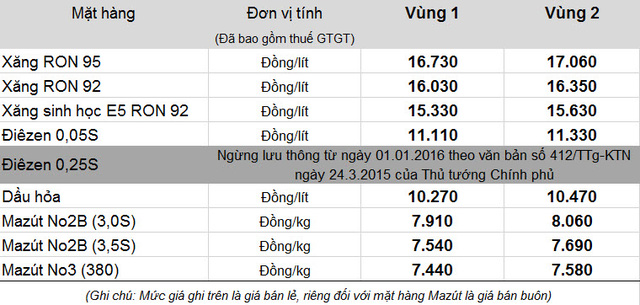 
Bảng giá xăng dầu trong nước của Tập đoàn xăng dầu Việt Nam
