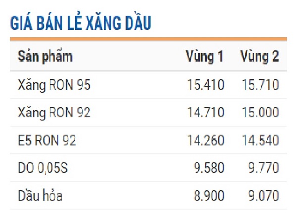 
Bảng giá bán lẻ xăng dầu hiện hành của Tập đoàn xăng dầu Việt Nam - Petrolimex
