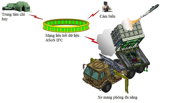 Thành phần của hệ thống phòng không tầm thấp IFPC.