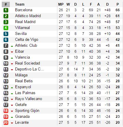 3 điểm giúp Real thu hẹp khoảng cách với Barca và tiếp tục nuôi hi vọng vô địch La Liga đầy mong manh.