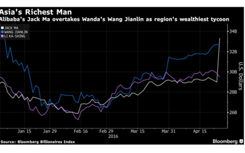 
Bảng thống kê tài sản của Jack Ma, Wang Jianlin và Li Ka Shing
