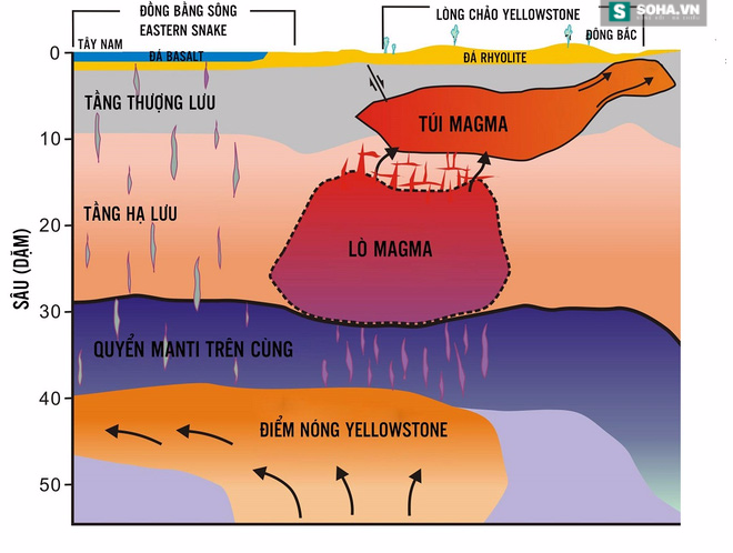 
Đồ họa thế giới ngầm của siêu núi lửa Yellowstone. Việt hóa: Mạnh Quân/Soha News.
