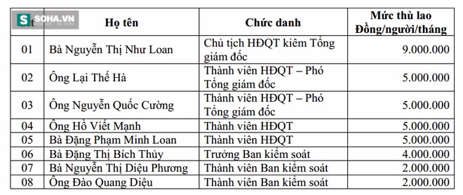 
Bảng thù lao của dàn lãnh đạo QCG
