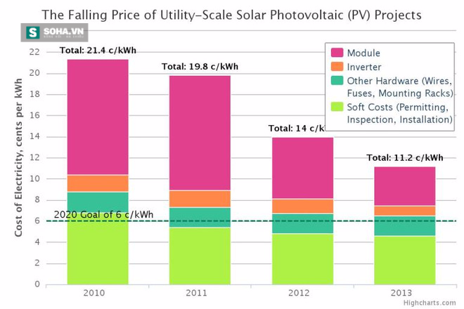 
Biểu đồ thể hiện độ giảm của giá điện Mặt Trời.
