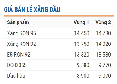 
Giá bán lẻ xăng dầu hiện hành của Tập đoàn xăng dầu Việt Nam - Petrolimex
