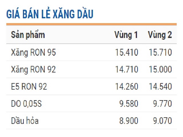 
Giá bán lẻ mới của Tập đoàn xăng dầu Việt Nam - Petrolimex
