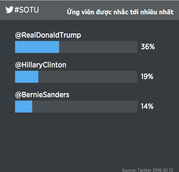 
Donald Trump là ứng viên Tổng thống được cư dân mạng trên Twitter nhắc tới nhiều nhất trong thời gian ông Obama đọc Thông điệp Liên bang 2016
