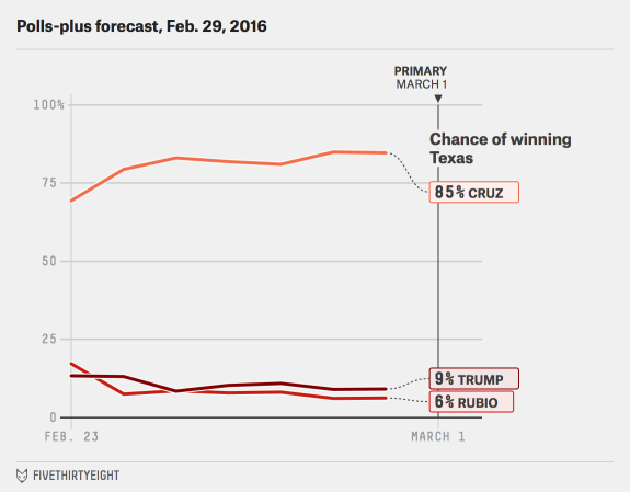 
Dự đoán kết quả tại bang Texas. Nguồn: Fivethirtyeight
