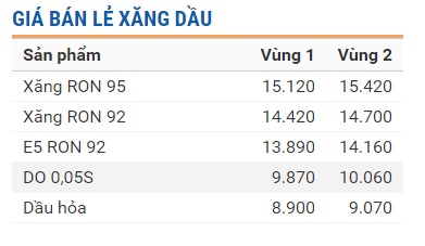 
Bảng giá bán lẻ mới của Tập đoàn xăng dầu Việt Nam - Petrolimex
