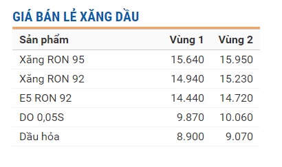 
Giá bán lẻ mới của Tập đoàn xăng dầu Việt Nam - Petrolimex
