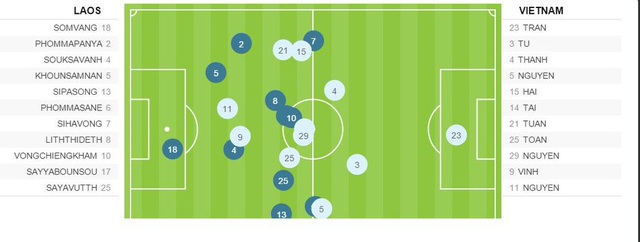 Bản đồ vị trí đứng trung bình trên sân cho thấy rằng Việt Nam đã tạo ra sức ép tốt đến thế nào và buộc đội tuyển Lào phải lùi sâu.