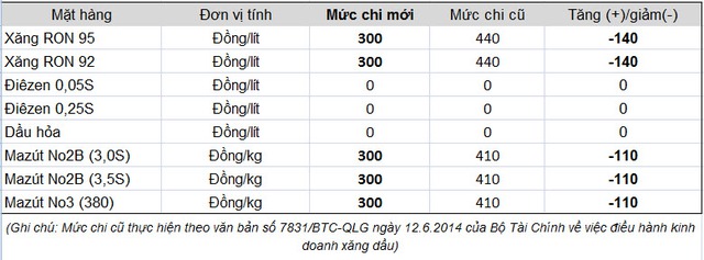 Bảng thông tin sử dụng quỹ bình ổn